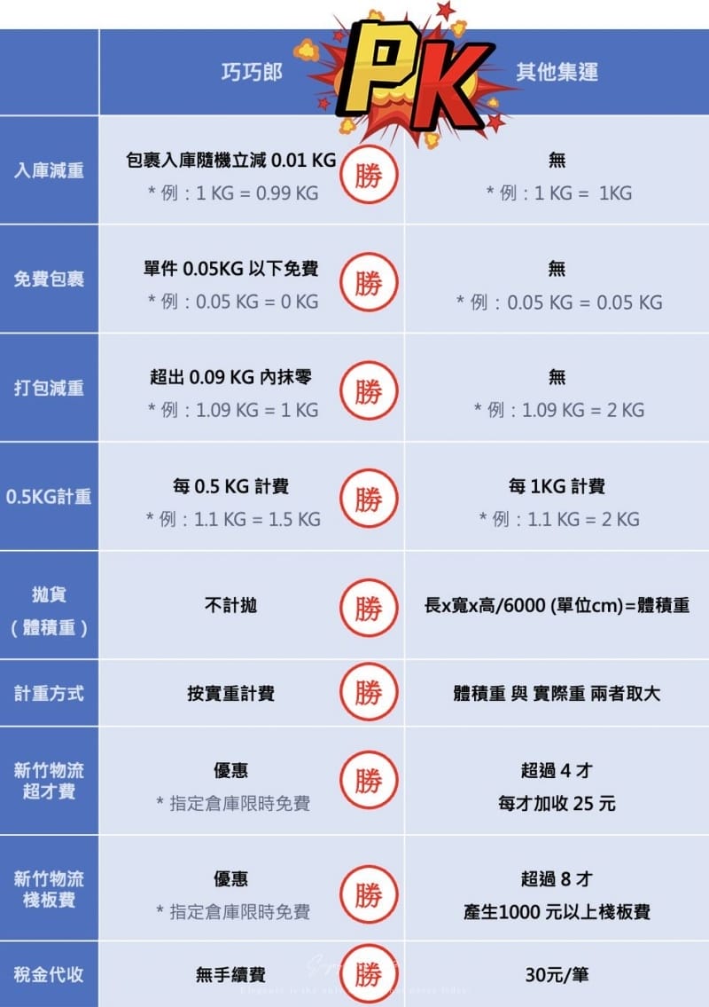 網購 ♥ 淘寶集運商推薦巧巧郎!我用過最簡單好上手的超聰明私 網購 ♥ 淘寶集運商推薦巧巧郎!我用過最簡單好上手的超聰明私